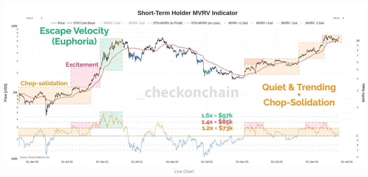 Bitcoin’s resurgence towards the $73000 mark might herald the initiation of what analysts term as the ‘escape velocity’ phase.