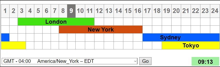 Optimal Timing for Binary Options Trading