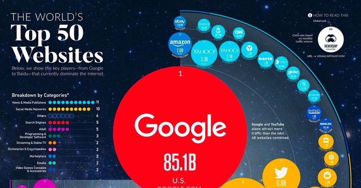 Top 50 websites Ranking by similarweb