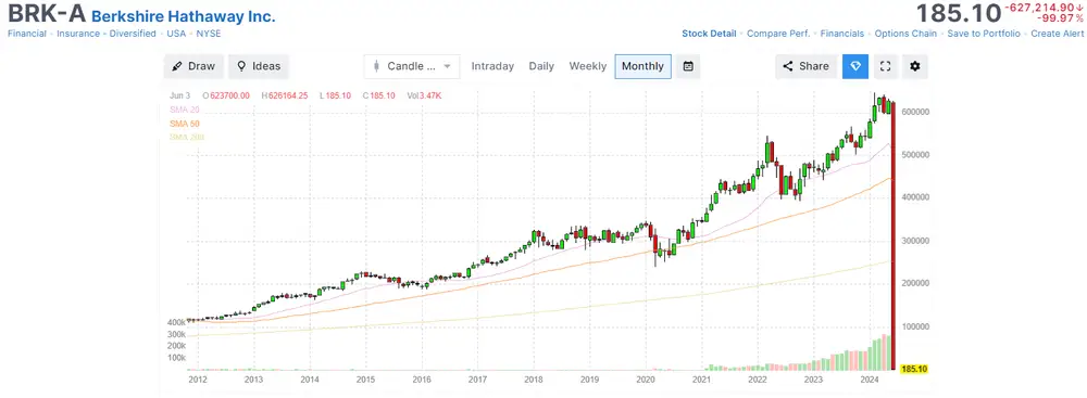 A stock market glitch briefly showed Berkshire Hathaway stock down 99% after NYSE technical issue